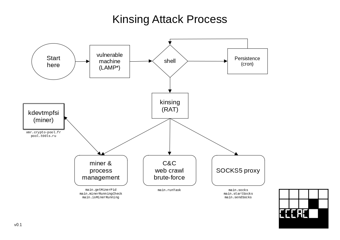 Attack Flow Chart